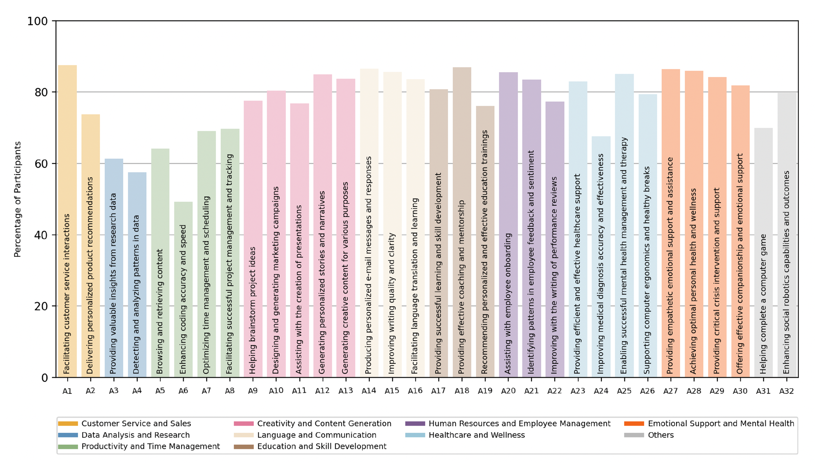 AI use case expectations across 32 categories